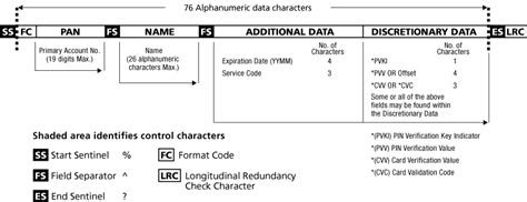 card data format examples